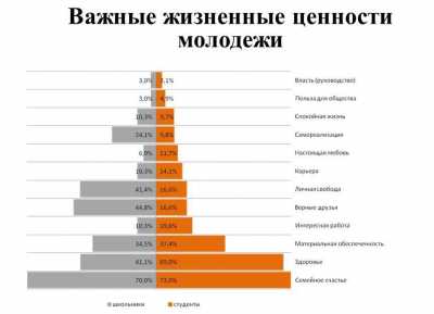 Молодёжь Хакасии определилась с жизненными ценностями