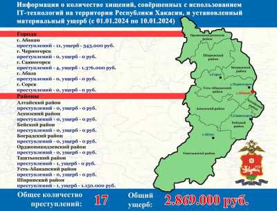 На 3 млн рублей обманули жителей Хакасии с начала года