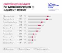 Как болеет Сибирь? Статистика по коронавирусу за неделю