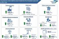 В 2023 году Хакасия показала рост экономических показателей