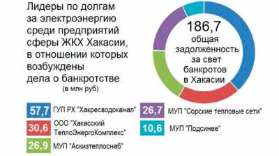 В Хакасии предприятия банкротятся, чтобы не платить за электроэнергию