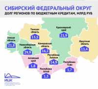 Хакасию в 2020 году освободили от платежей по бюджетным кредитам