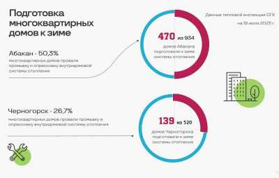 В Абакане в 50% жилфонда системы отопления подготовлены к зиме