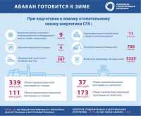 СГК планирует установить рекорд по годовому объему ремонтов теплосетей в Абакане
