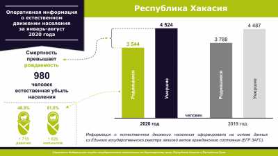 В Хакасии родились 3 544 малыша